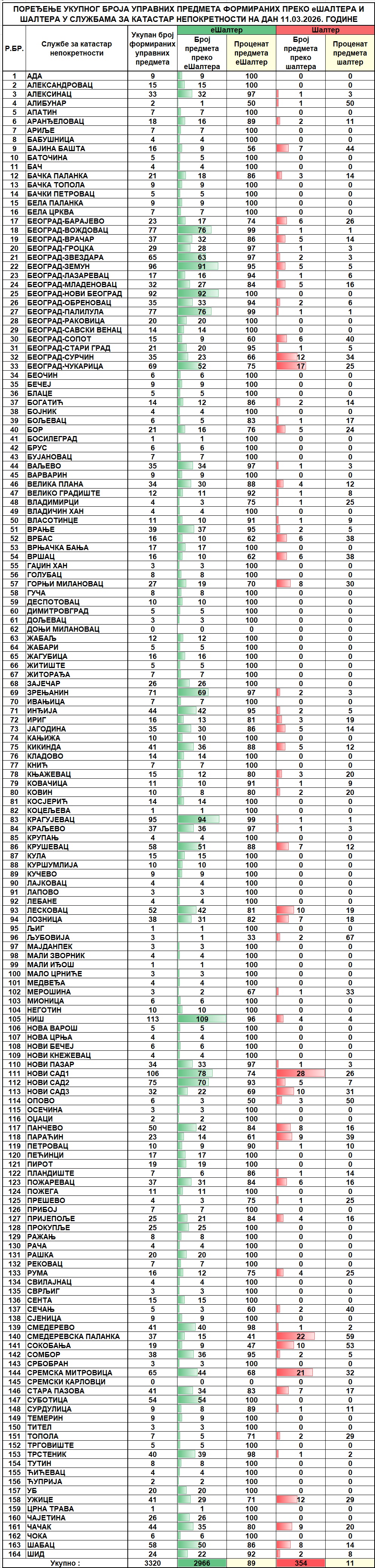 /content/images/stranice/statistika/2026/03/Dnevni izveštaj na dan 11.03.2026.jpg